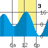 Port Graham tide chart for Friday, February 3, 2023