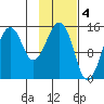 Port Graham tide chart for Saturday, February 4, 2023