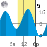 Port Graham tide chart for Sunday, February 5, 2023