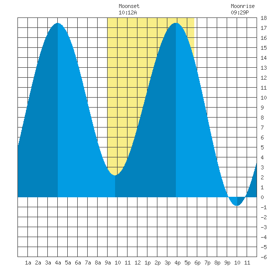 Port Graham tide chart for Wednesday, February 8, 2023