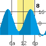 Port Graham tide chart for Wednesday, February 8, 2023