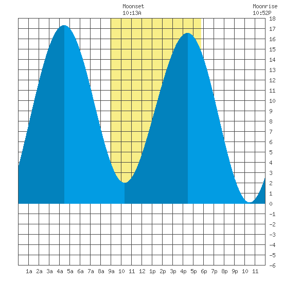 Port Graham tide chart for Thursday, February 9, 2023
