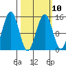 Port Graham tide chart for Friday, March 10, 2023