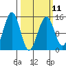 Port Graham tide chart for Saturday, March 11, 2023