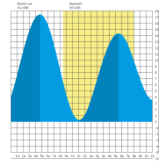 Port Graham tide chart for Sunday, March 12, 2023