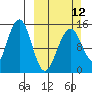 Port Graham tide chart for Sunday, March 12, 2023