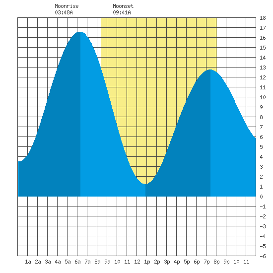 Port Graham tide chart for Monday, March 13, 2023