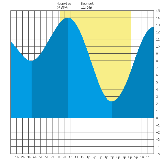 Port Graham tide chart for Thursday, March 16, 2023