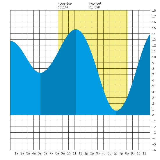 Port Graham tide chart for Friday, March 17, 2023