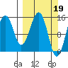 Port Graham tide chart for Sunday, March 19, 2023