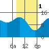 Port Graham tide chart for Wednesday, March 1, 2023