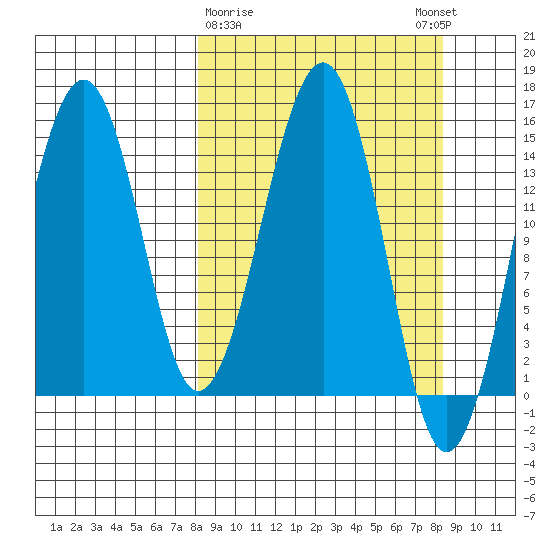 Port Graham tide chart for Monday, March 20, 2023