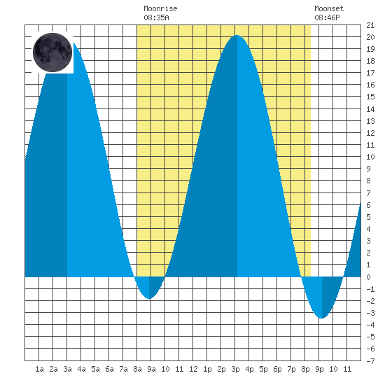 Port Graham tide chart for Tuesday, March 21, 2023