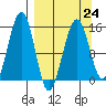 Port Graham tide chart for Friday, March 24, 2023