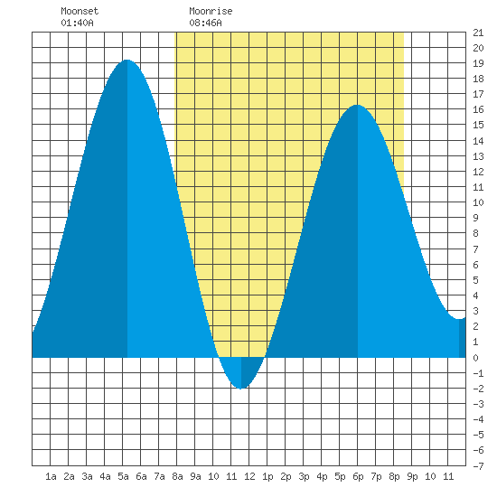 Port Graham tide chart for Saturday, March 25, 2023