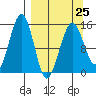 Port Graham tide chart for Saturday, March 25, 2023