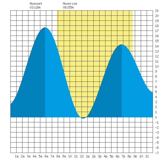 Port Graham tide chart for Sunday, March 26, 2023