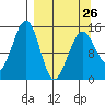 Port Graham tide chart for Sunday, March 26, 2023