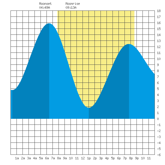 Port Graham tide chart for Monday, March 27, 2023