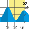 Port Graham tide chart for Monday, March 27, 2023