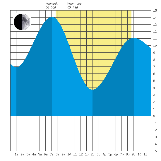 Port Graham tide chart for Tuesday, March 28, 2023