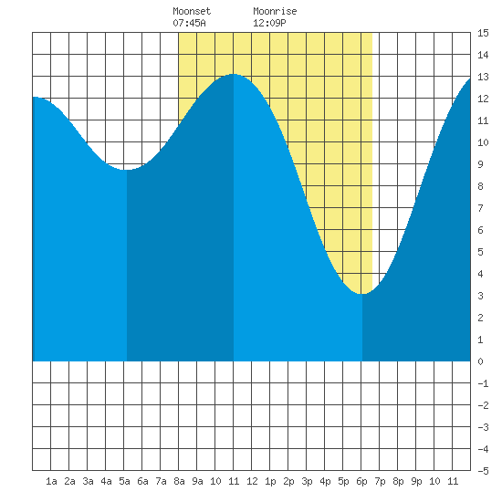 Port Graham tide chart for Thursday, March 2, 2023