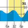 Port Graham tide chart for Friday, March 31, 2023