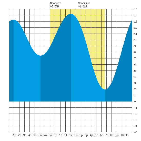 Port Graham tide chart for Friday, March 3, 2023
