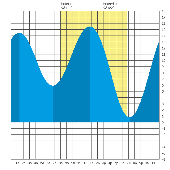 Port Graham tide chart for Saturday, March 4, 2023