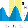Port Graham tide chart for Sunday, March 5, 2023