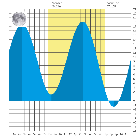 Port Graham tide chart for Tuesday, March 7, 2023