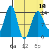 Port Graham tide chart for Monday, April 10, 2023