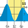 Port Graham tide chart for Tuesday, April 11, 2023