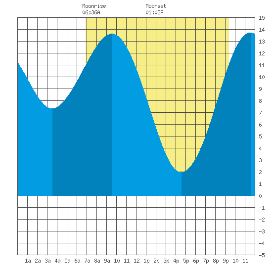 Port Graham tide chart for Friday, April 14, 2023