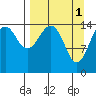 Port Graham tide chart for Saturday, April 1, 2023