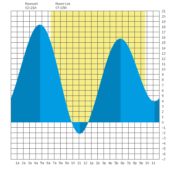 Port Graham tide chart for Sunday, April 23, 2023