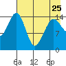 Port Graham tide chart for Tuesday, April 25, 2023