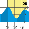 Port Graham tide chart for Wednesday, April 26, 2023