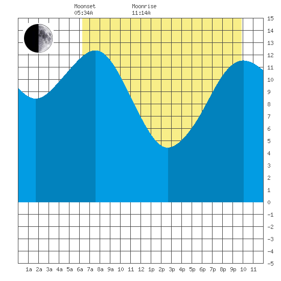 Port Graham tide chart for Thursday, April 27, 2023