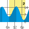 Port Graham tide chart for Sunday, April 2, 2023