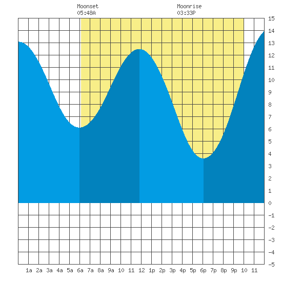Port Graham tide chart for Sunday, April 30, 2023