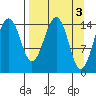 Port Graham tide chart for Monday, April 3, 2023