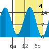 Port Graham tide chart for Tuesday, April 4, 2023