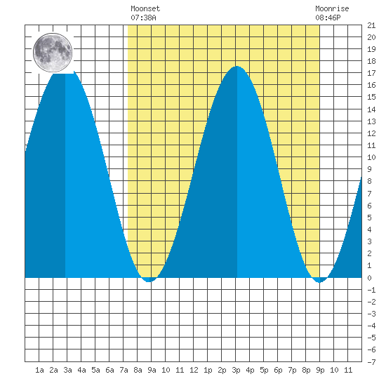 Port Graham tide chart for Wednesday, April 5, 2023