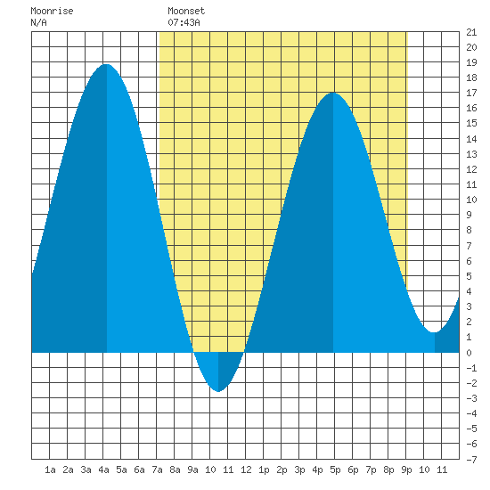 Port Graham tide chart for Saturday, April 8, 2023
