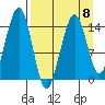 Port Graham tide chart for Saturday, April 8, 2023