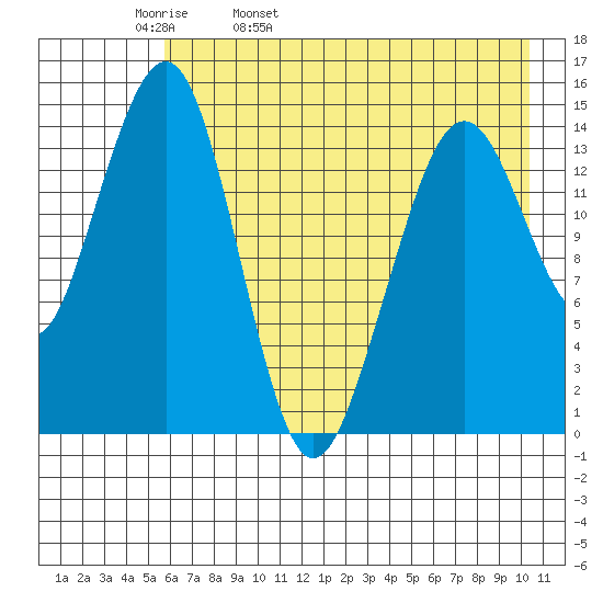 Port Graham tide chart for Wednesday, May 10, 2023