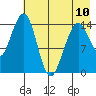 Port Graham tide chart for Wednesday, May 10, 2023
