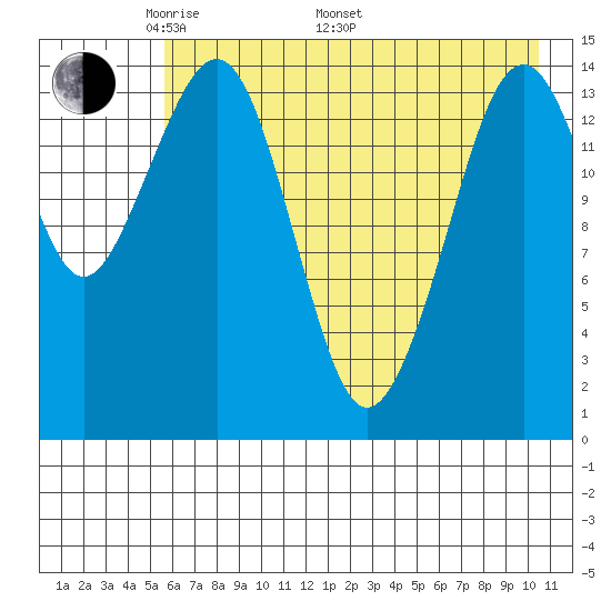 Port Graham tide chart for Friday, May 12, 2023