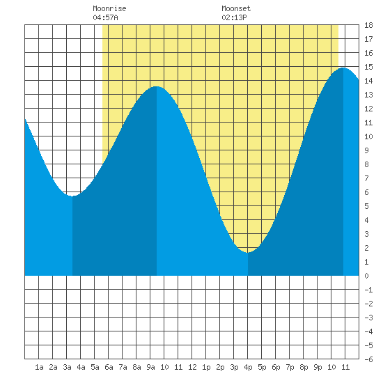 Port Graham tide chart for Saturday, May 13, 2023